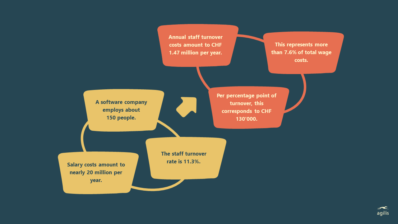 Example fluctuation costs