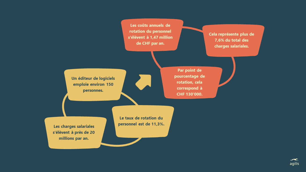 Exemple de coûts de fluctuation